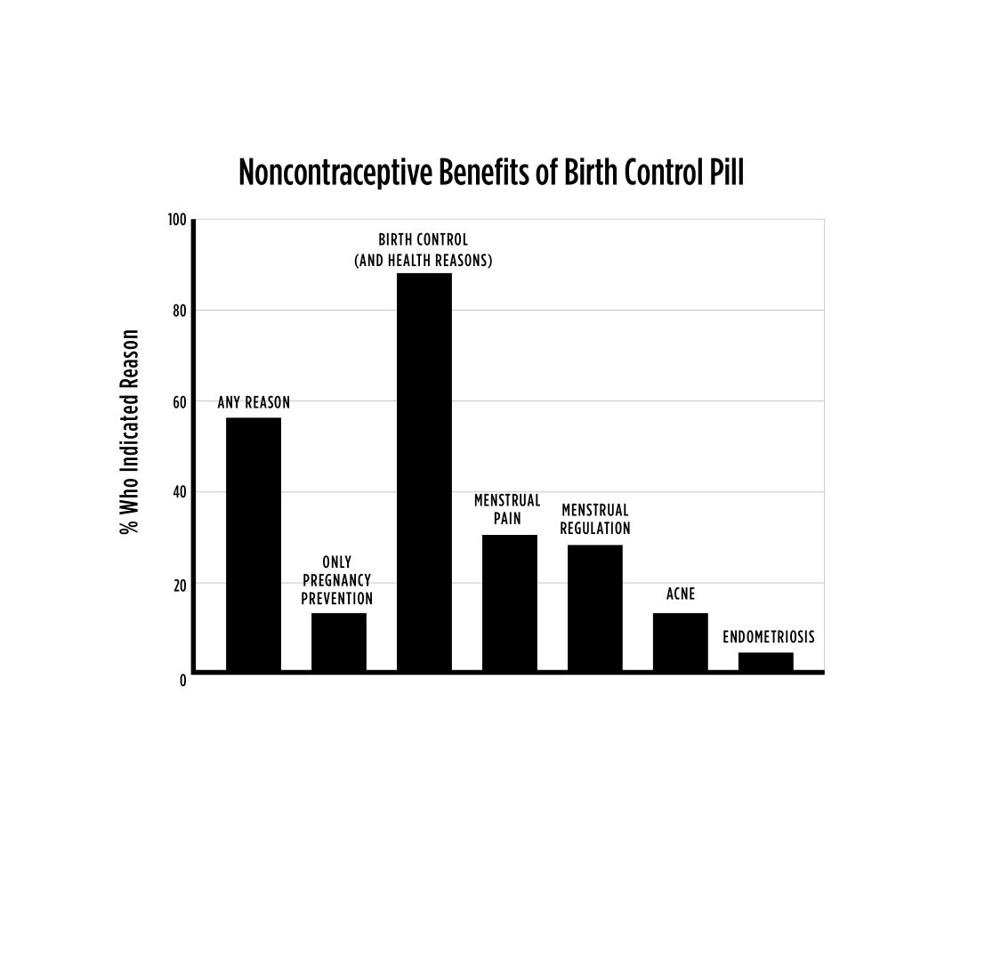 noncontraceptive benefits graph